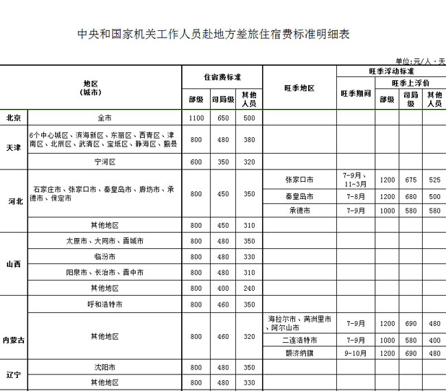 贵州省国家机关一般工作人员出差住宿标准。